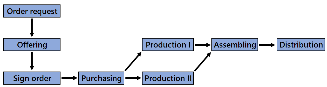 Flow diagram of production and selling stages